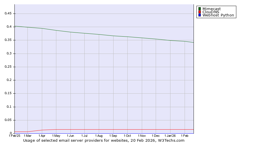 Historical trends in the usage of Mimecast vs. ClouDNS vs. Webhost Python