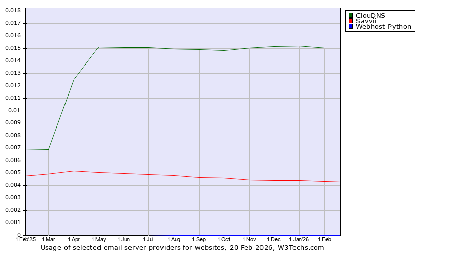 Historical trends in the usage of ClouDNS vs. Savvii vs. Webhost Python