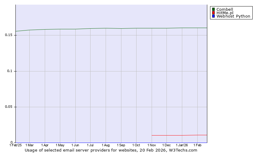 Historical trends in the usage of Combell vs. HitMe.pl vs. Webhost Python