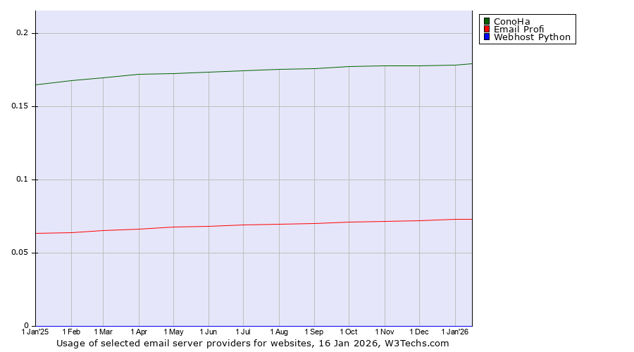 Historical trends in the usage of ConoHa vs. Email Profi vs. Webhost Python