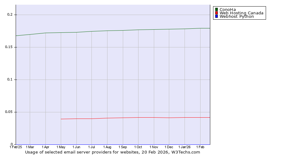 Historical trends in the usage of ConoHa vs. Web Hosting Canada vs. Webhost Python
