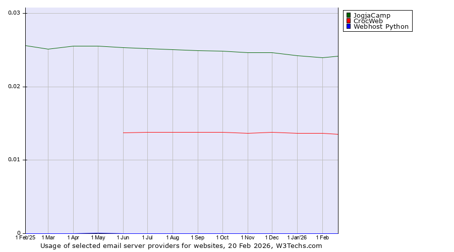 Historical trends in the usage of JogjaCamp vs. CrocWeb vs. Webhost Python