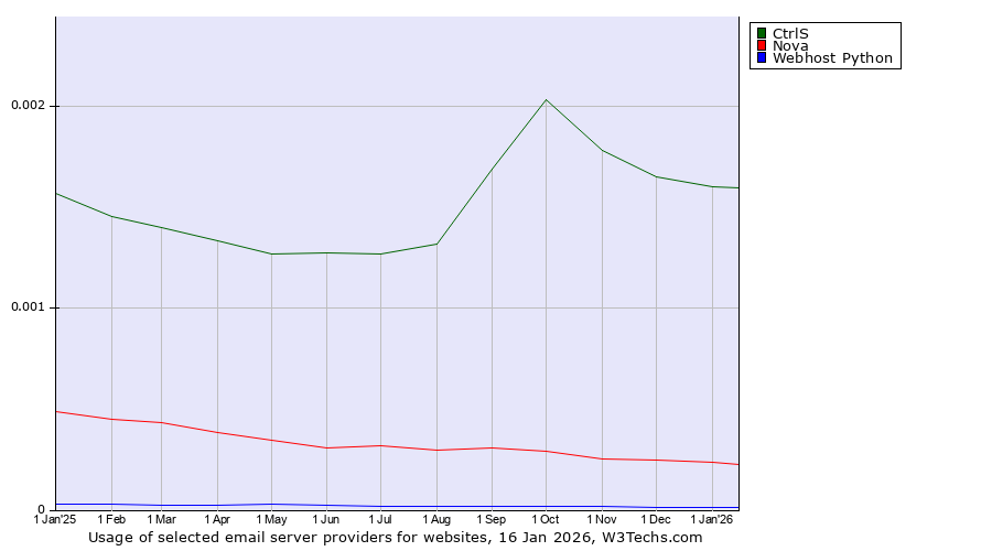 Historical trends in the usage of CtrlS vs. Nova vs. Webhost Python