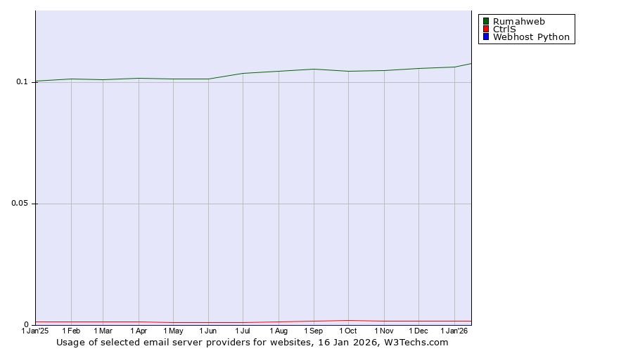Historical trends in the usage of Rumahweb vs. CtrlS vs. Webhost Python