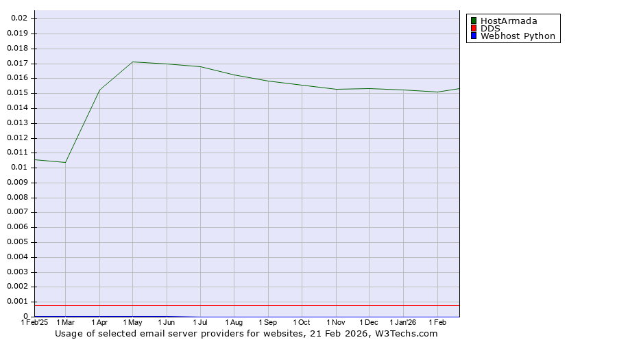Historical trends in the usage of HostArmada vs. DDS vs. Webhost Python