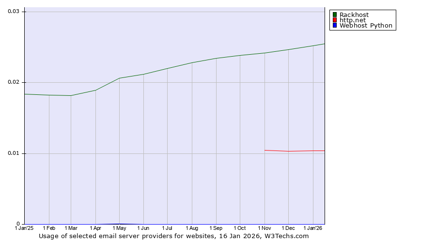 Historical trends in the usage of Rackhost vs. http.net vs. Webhost Python