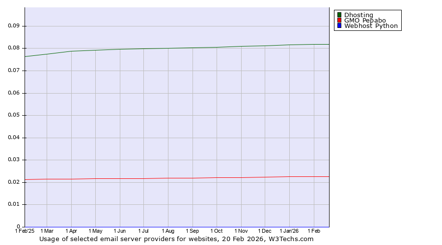 Historical trends in the usage of Dhosting vs. GMO Pepabo vs. Webhost Python