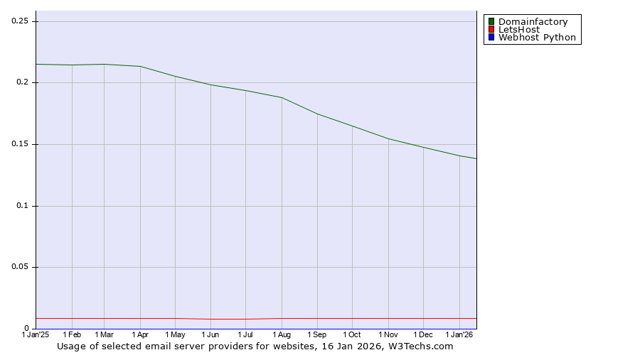 Historical trends in the usage of Domainfactory vs. LetsHost vs. Webhost Python