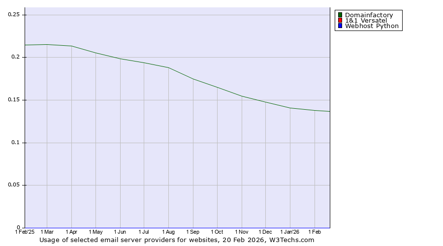 Historical trends in the usage of Domainfactory vs. 1&1 Versatel vs. Webhost Python