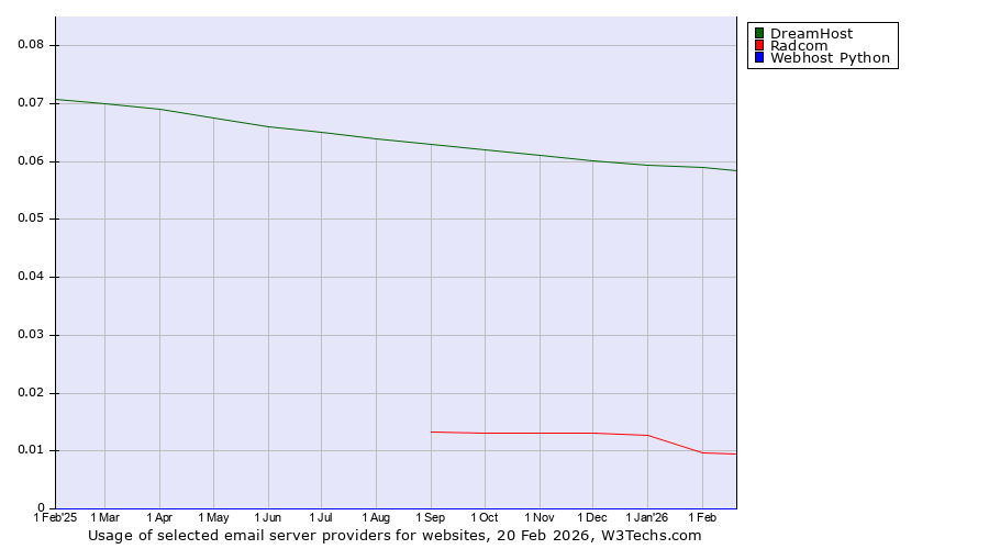 Historical trends in the usage of DreamHost vs. Radcom vs. Webhost Python