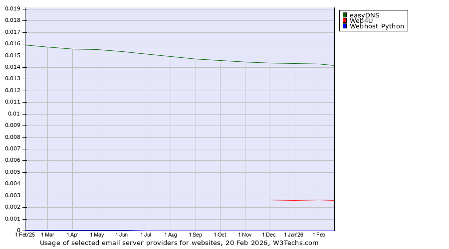 Historical trends in the usage of easyDNS vs. Web4U vs. Webhost Python