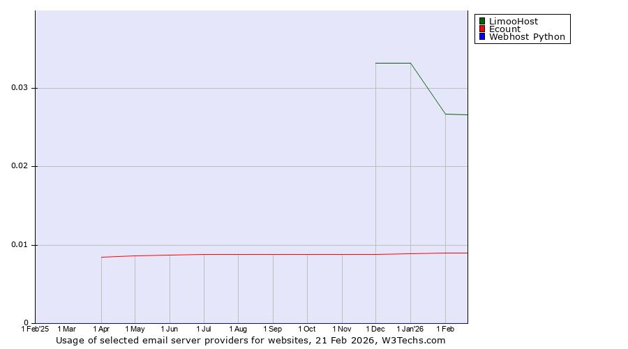 Historical trends in the usage of LimooHost vs. Ecount vs. Webhost Python