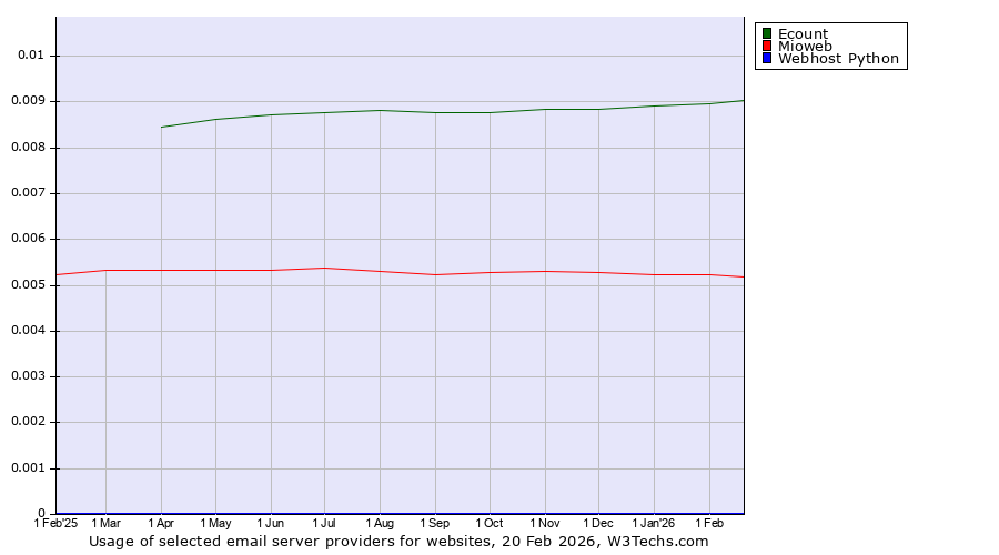 Historical trends in the usage of Ecount vs. Mioweb vs. Webhost Python