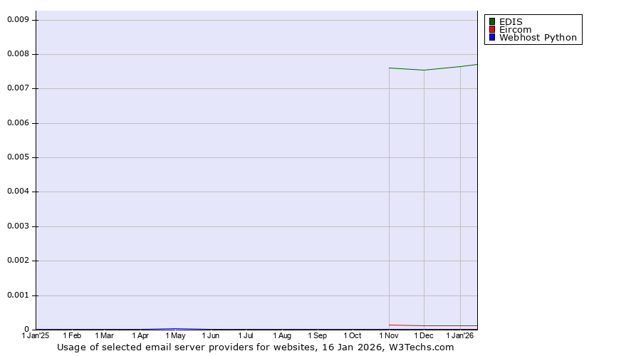 Historical trends in the usage of EDIS vs. Eircom vs. Webhost Python