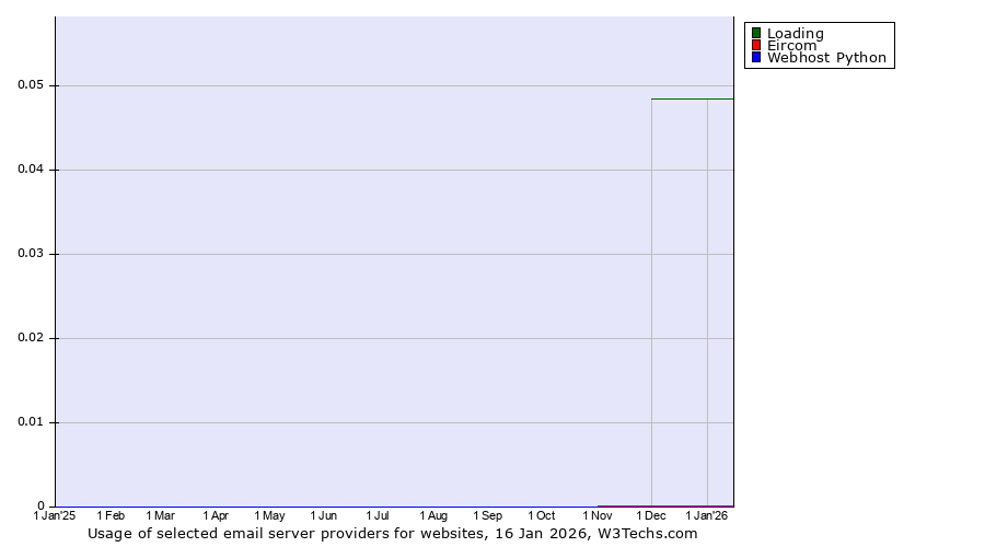 Historical trends in the usage of Loading vs. Eircom vs. Webhost Python