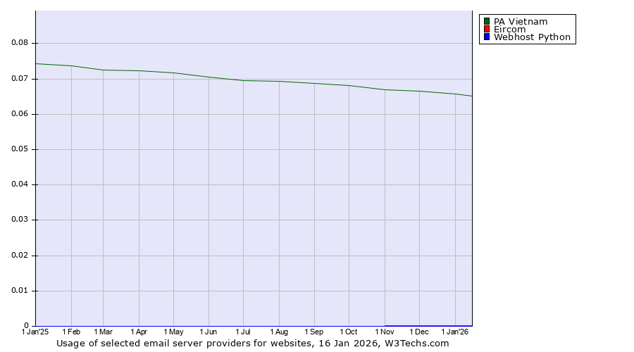 Historical trends in the usage of PA Vietnam vs. Eircom vs. Webhost Python