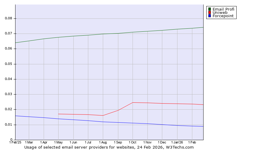 Historical trends in the usage of Email Profi vs. Uniweb vs. Forcepoint