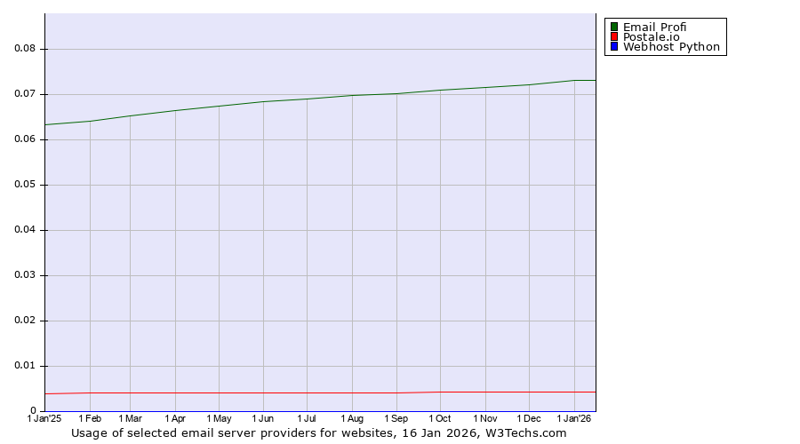 Historical trends in the usage of Email Profi vs. Postale.io vs. Webhost Python