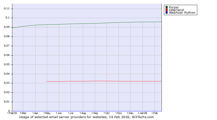 Historical trends in the usage of Forpsi vs. Oderland vs. Webhost Python