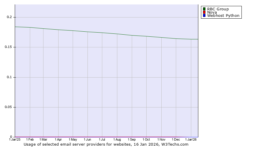 Historical trends in the usage of RBC Group vs. Nova vs. Webhost Python