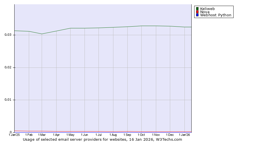 Historical trends in the usage of Keliweb vs. Nova vs. Webhost Python