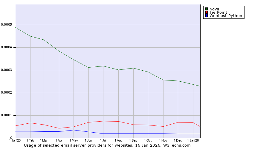 Historical trends in the usage of Nova vs. TierPoint vs. Webhost Python