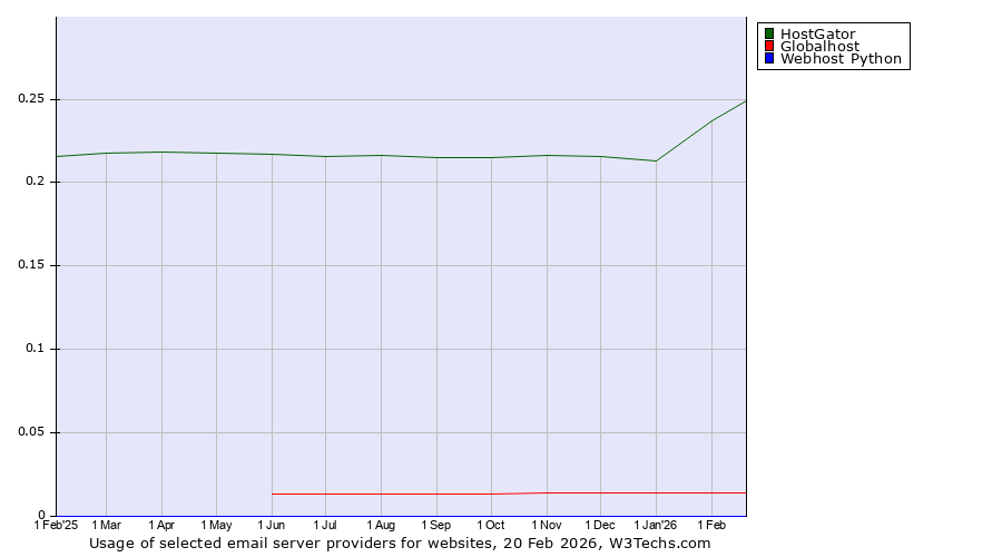 Historical trends in the usage of HostGator vs. Globalhost vs. Webhost Python