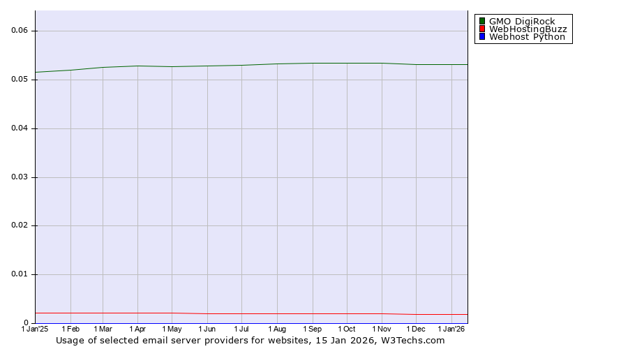 Historical trends in the usage of GMO DigiRock vs. WebHostingBuzz vs. Webhost Python