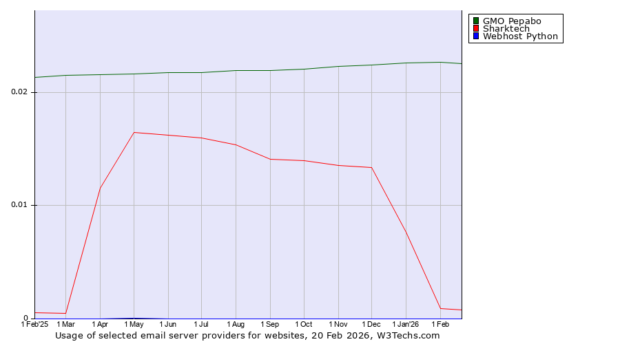 Historical trends in the usage of GMO Pepabo vs. Sharktech vs. Webhost Python