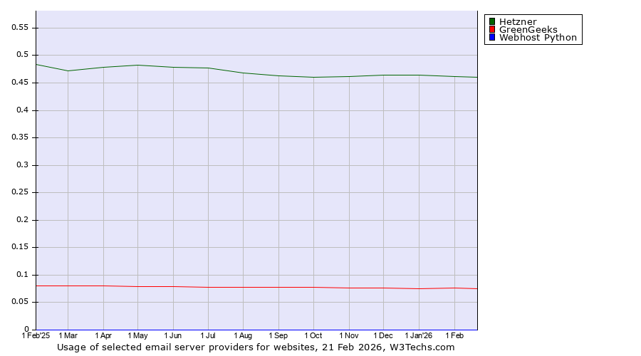 Historical trends in the usage of Hetzner vs. GreenGeeks vs. Webhost Python