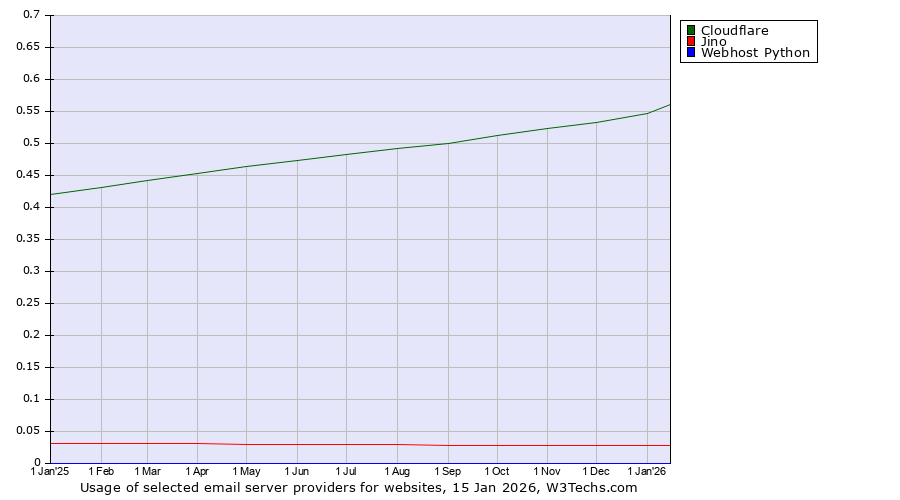 Historical trends in the usage of Cloudflare vs. Jino vs. Webhost Python