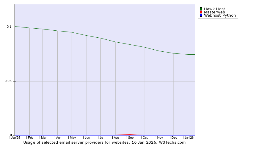 Historical trends in the usage of Hawk Host vs. Masterweb vs. Webhost Python