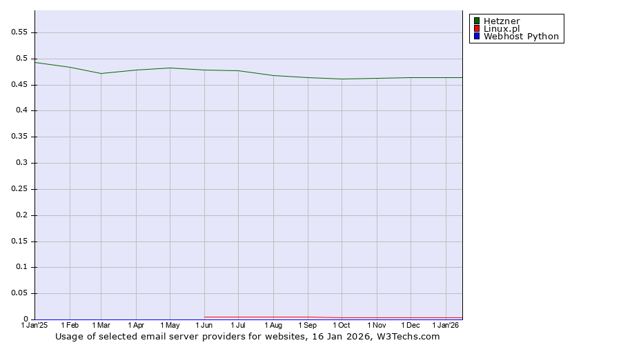 Historical trends in the usage of Hetzner vs. Linux.pl vs. Webhost Python