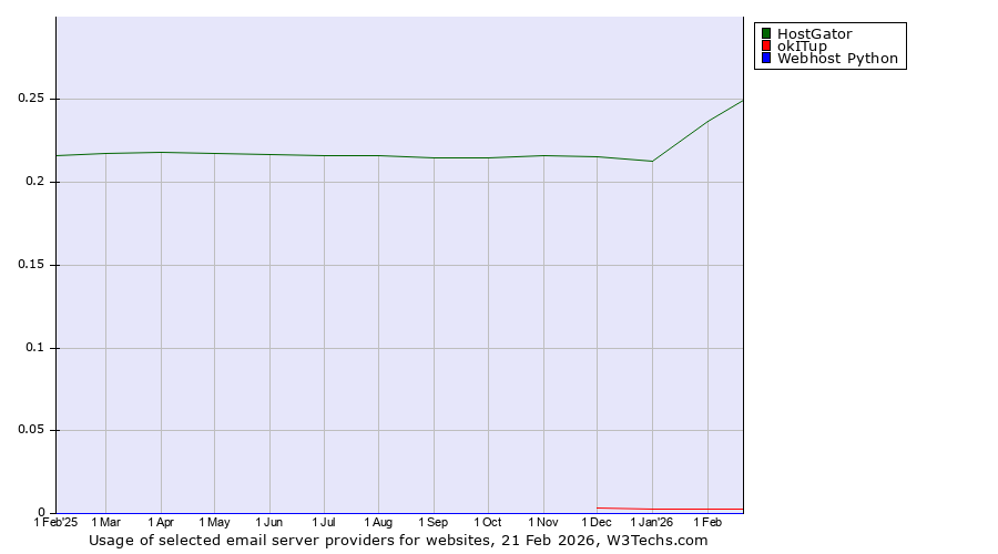 Historical trends in the usage of HostGator vs. okITup vs. Webhost Python
