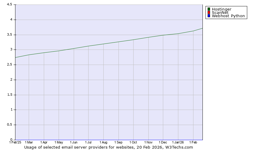 Historical trends in the usage of Hostinger vs. ScanNet vs. Webhost Python