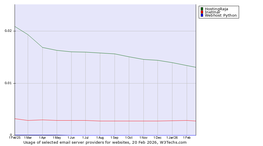 Historical trends in the usage of HostingRaja vs. Inetmar vs. Webhost Python