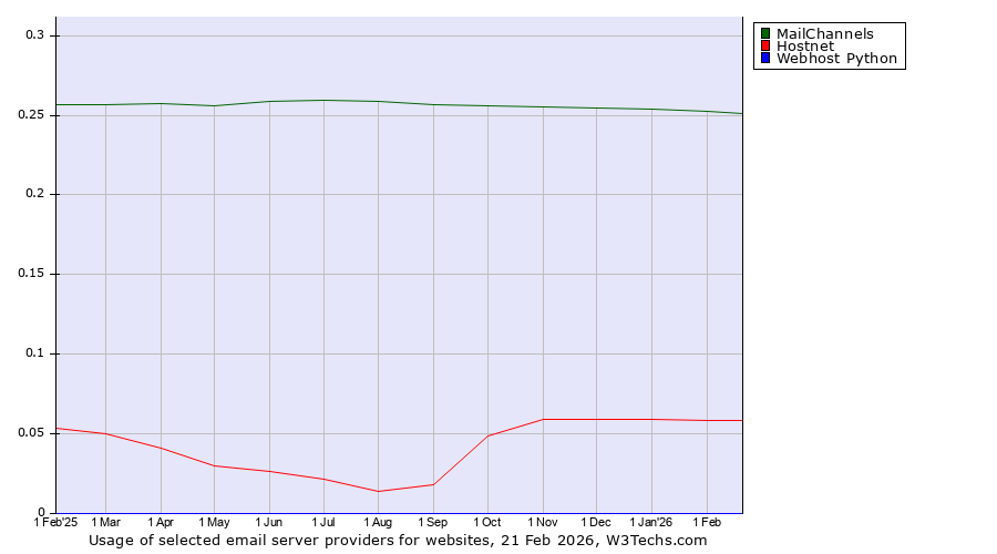 Historical trends in the usage of MailChannels vs. Hostnet vs. Webhost Python