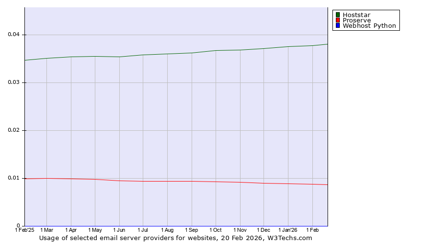 Historical trends in the usage of Hoststar vs. Proserve vs. Webhost Python