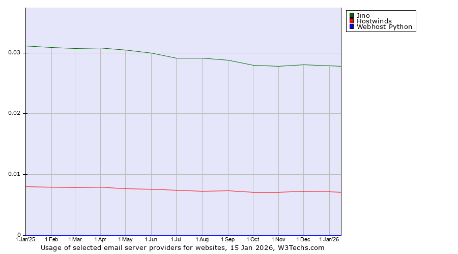 Historical trends in the usage of Jino vs. Hostwinds vs. Webhost Python