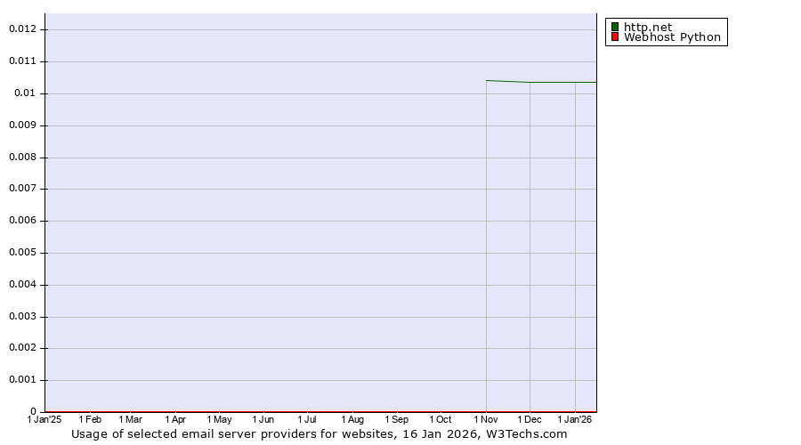 Historical trends in the usage of http.net vs. Webhost Python