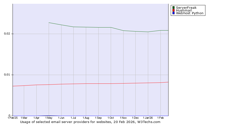 Historical trends in the usage of ServerFreak vs. Hushmail vs. Webhost Python