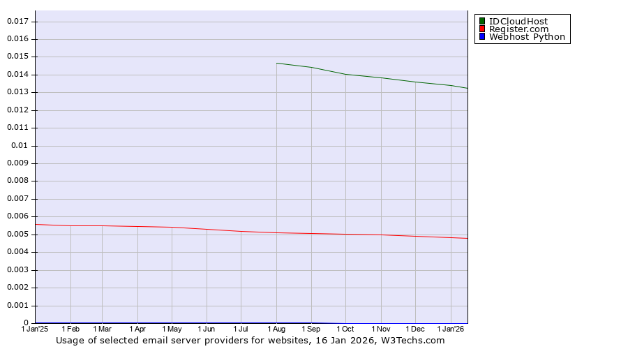 Historical trends in the usage of IDCloudHost vs. Register.com vs. Webhost Python
