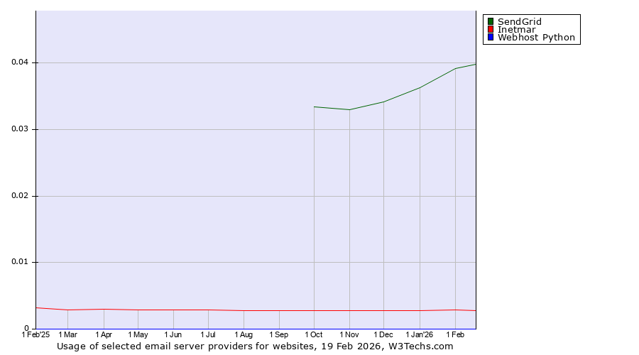 Historical trends in the usage of SendGrid vs. Inetmar vs. Webhost Python