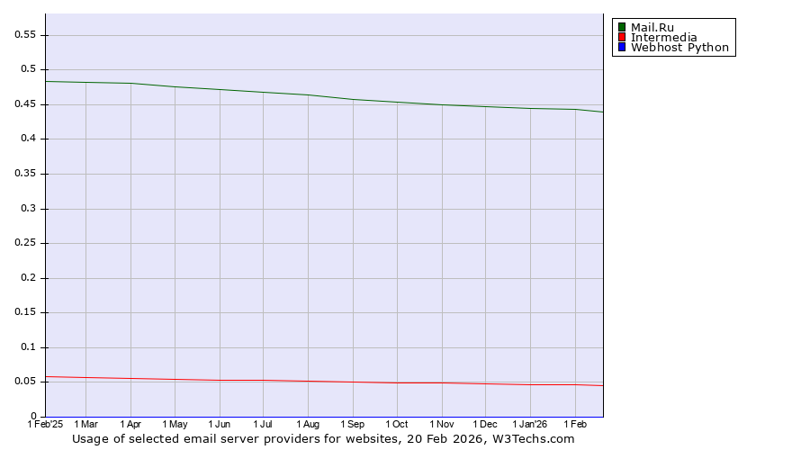 Historical trends in the usage of Mail.Ru vs. Intermedia vs. Webhost Python