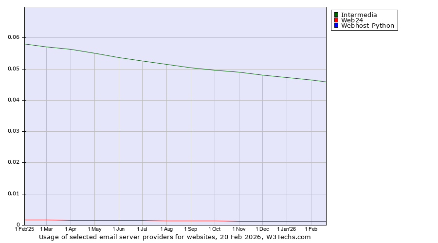 Historical trends in the usage of Intermedia vs. Web24 vs. Webhost Python