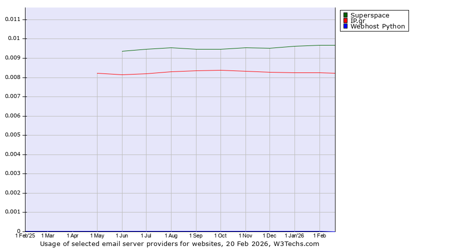 Historical trends in the usage of Superspace vs. IP.gr vs. Webhost Python