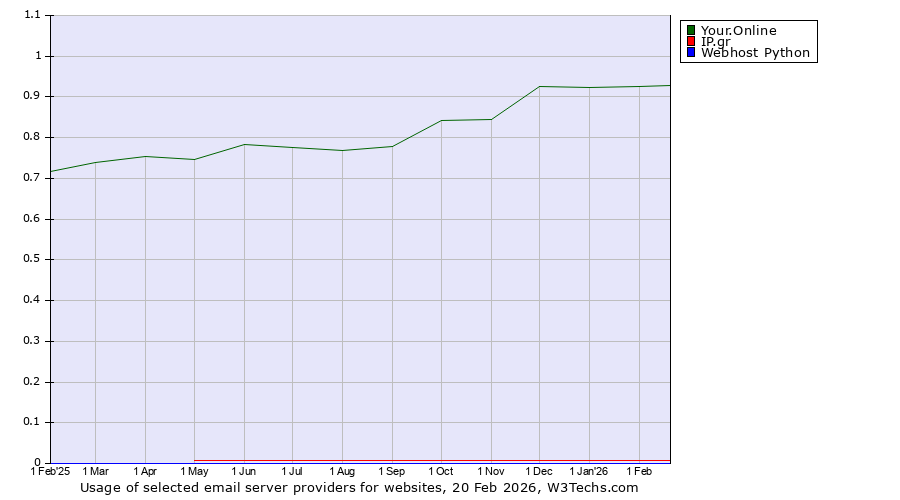 Historical trends in the usage of Your.Online vs. IP.gr vs. Webhost Python