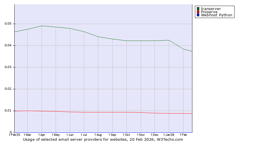 Historical trends in the usage of Iranserver vs. Proserve vs. Webhost Python