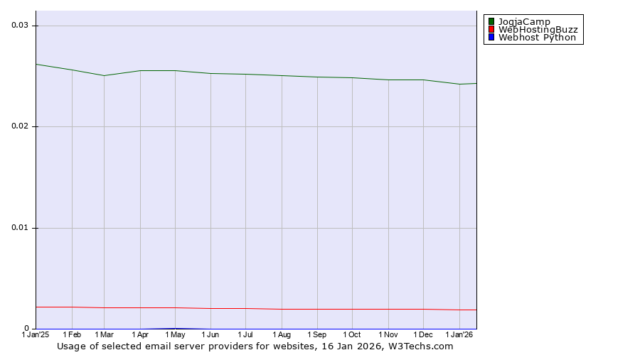 Historical trends in the usage of JogjaCamp vs. WebHostingBuzz vs. Webhost Python