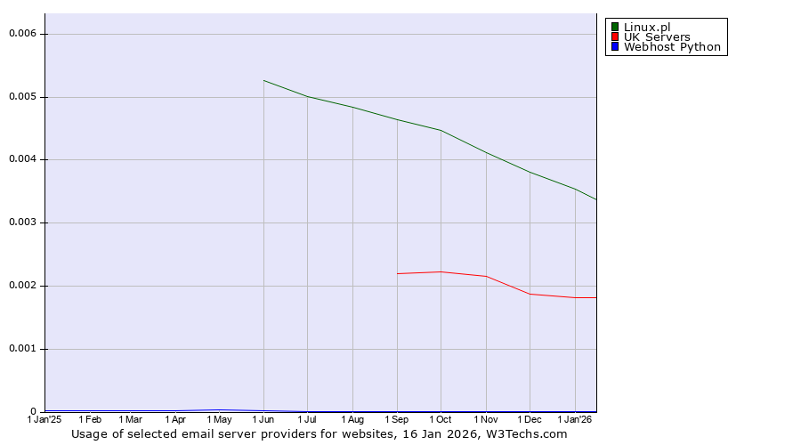 Historical trends in the usage of Linux.pl vs. UK Servers vs. Webhost Python